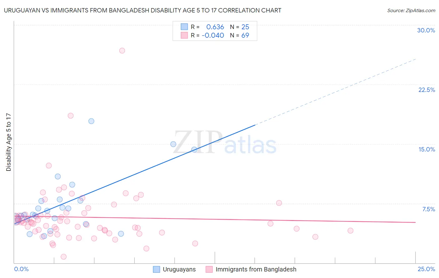 Uruguayan vs Immigrants from Bangladesh Disability Age 5 to 17