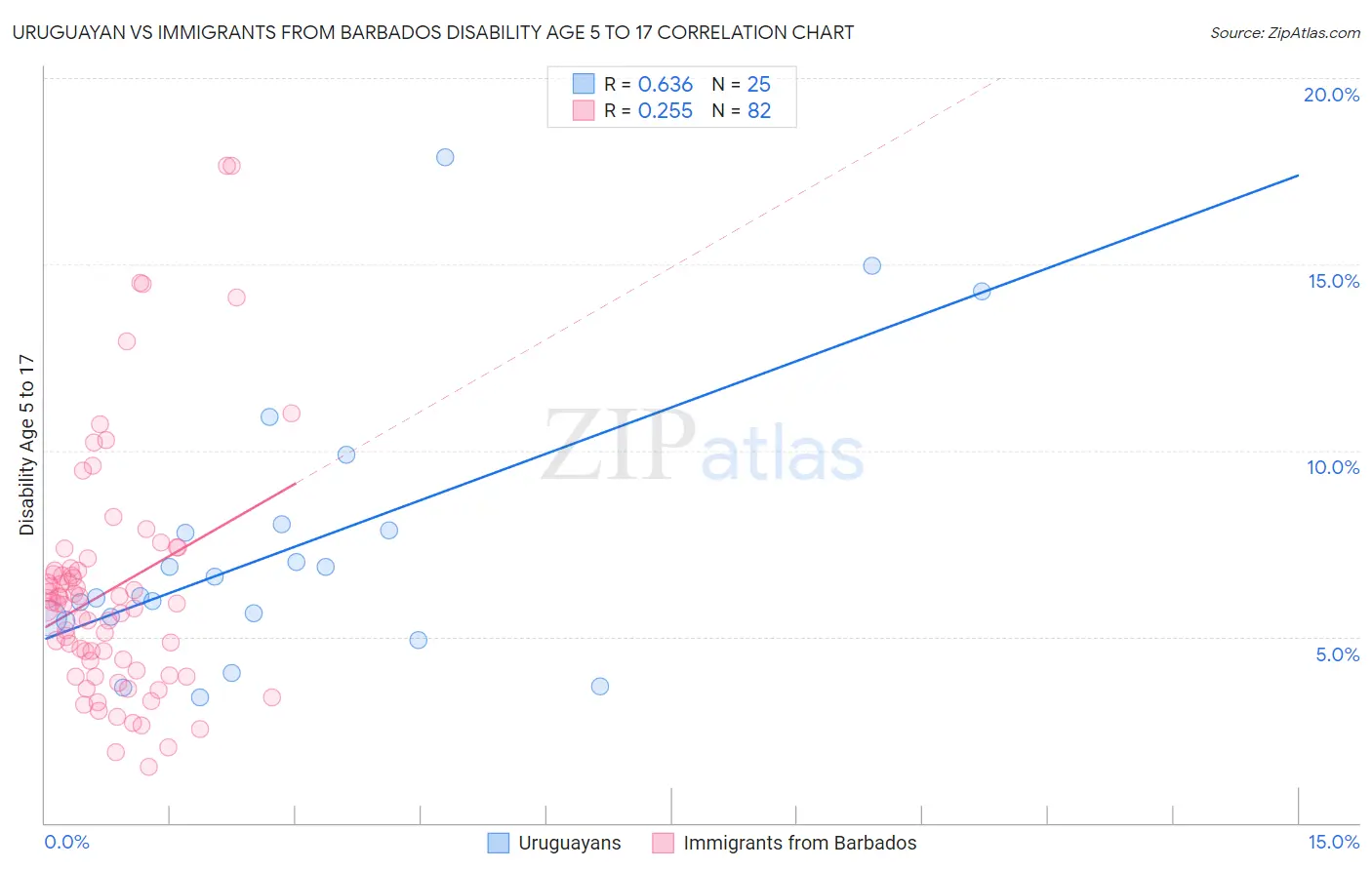 Uruguayan vs Immigrants from Barbados Disability Age 5 to 17