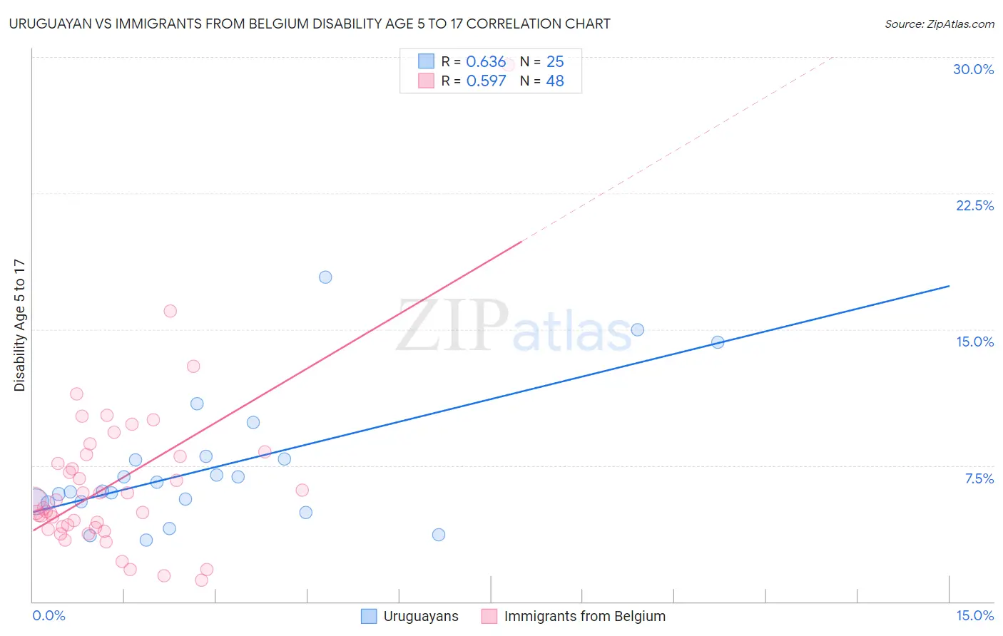 Uruguayan vs Immigrants from Belgium Disability Age 5 to 17