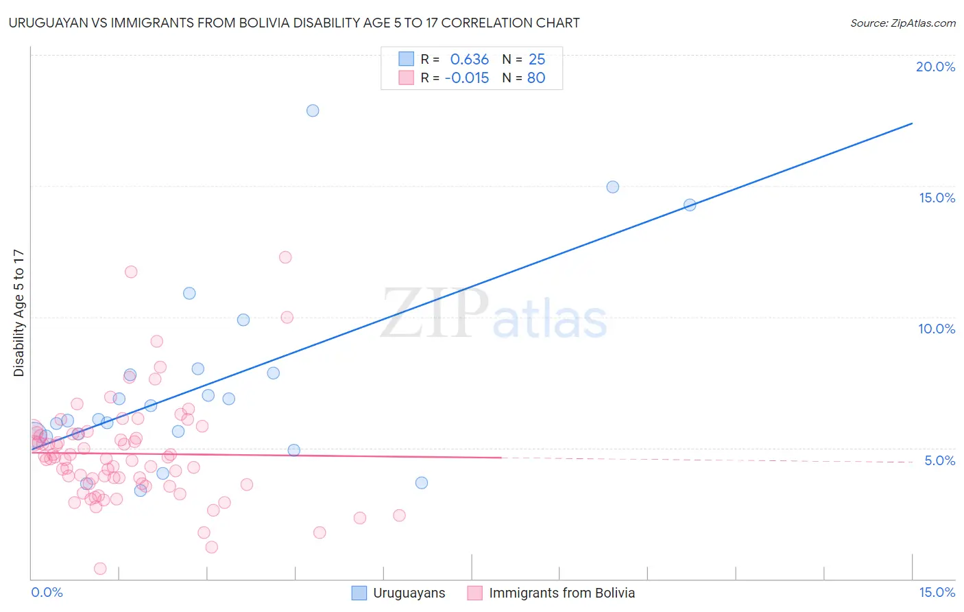 Uruguayan vs Immigrants from Bolivia Disability Age 5 to 17