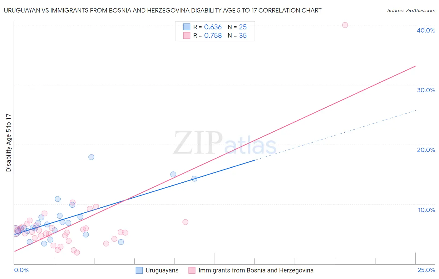 Uruguayan vs Immigrants from Bosnia and Herzegovina Disability Age 5 to 17