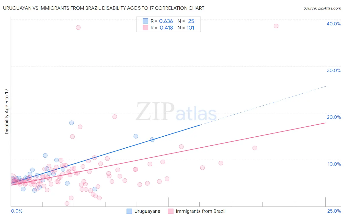 Uruguayan vs Immigrants from Brazil Disability Age 5 to 17