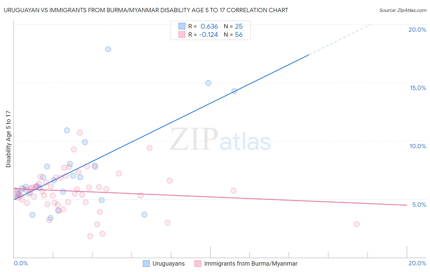 Uruguayan vs Immigrants from Burma/Myanmar Disability Age 5 to 17