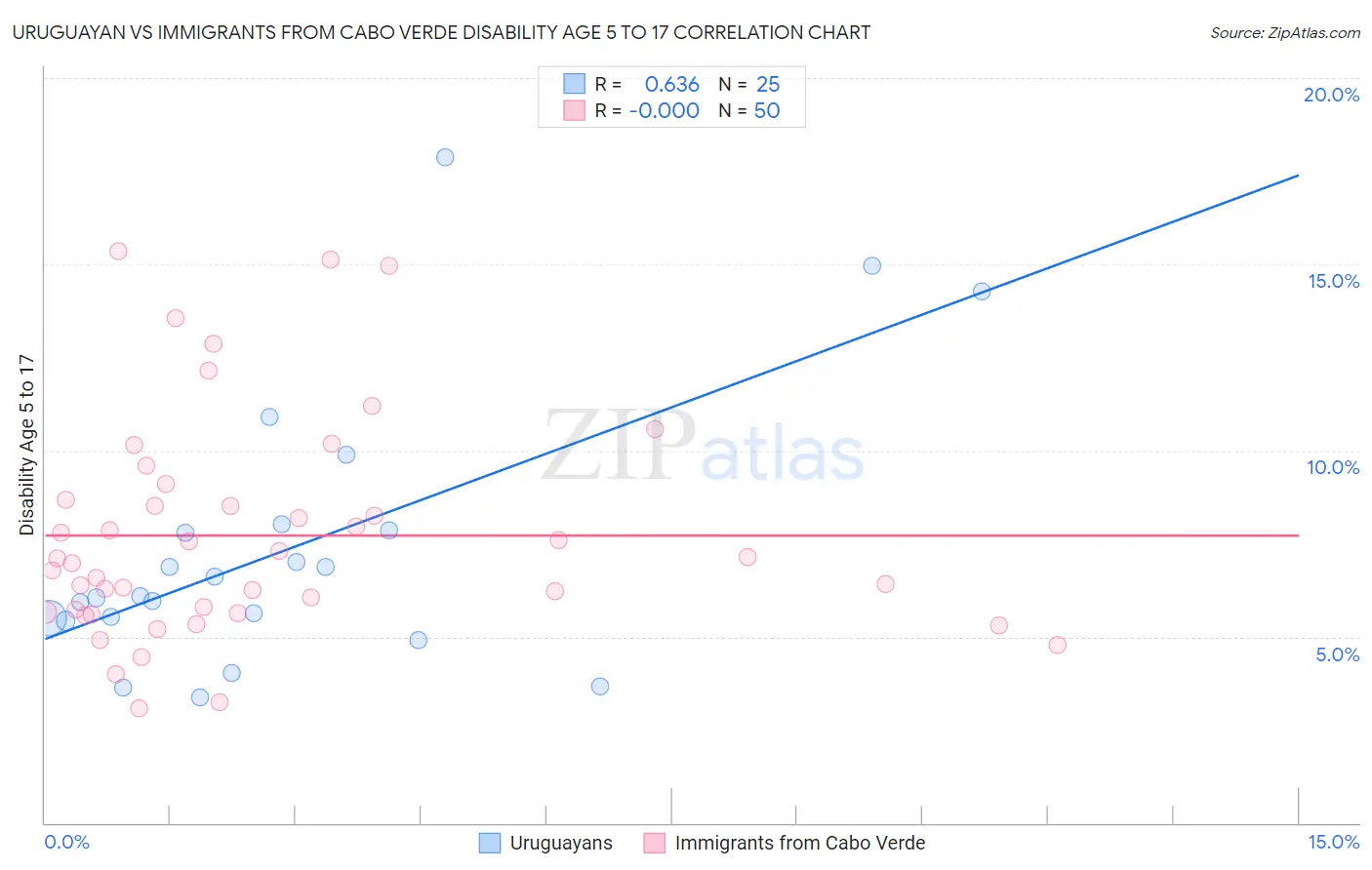 Uruguayan vs Immigrants from Cabo Verde Disability Age 5 to 17