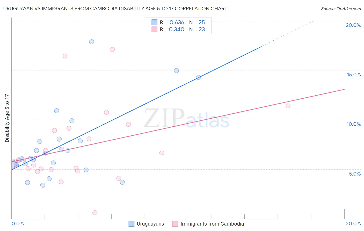 Uruguayan vs Immigrants from Cambodia Disability Age 5 to 17