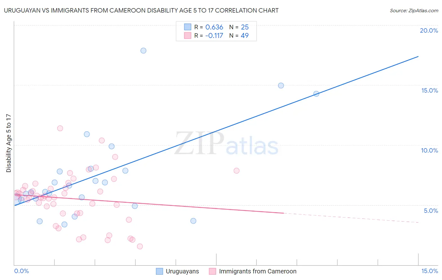 Uruguayan vs Immigrants from Cameroon Disability Age 5 to 17