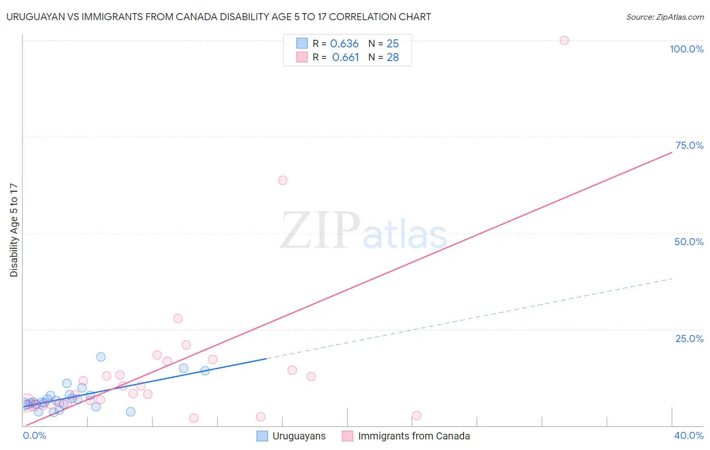 Uruguayan vs Immigrants from Canada Disability Age 5 to 17