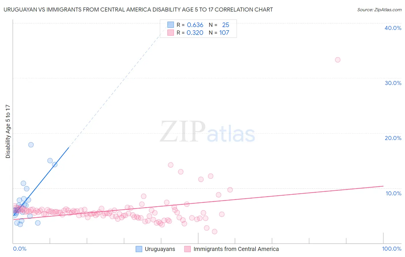 Uruguayan vs Immigrants from Central America Disability Age 5 to 17