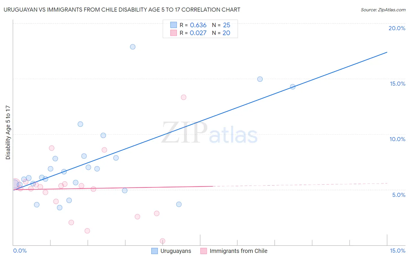 Uruguayan vs Immigrants from Chile Disability Age 5 to 17