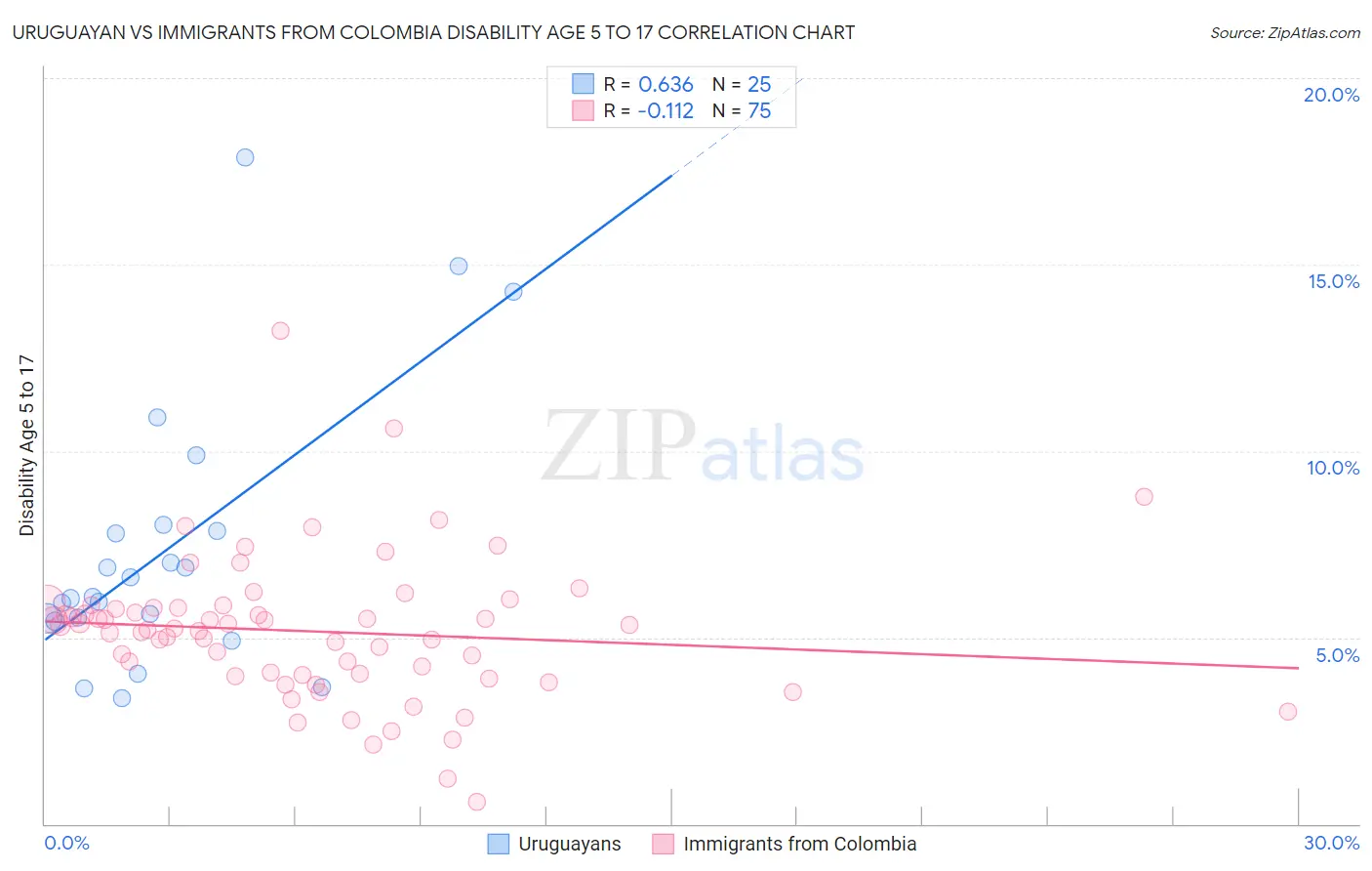 Uruguayan vs Immigrants from Colombia Disability Age 5 to 17