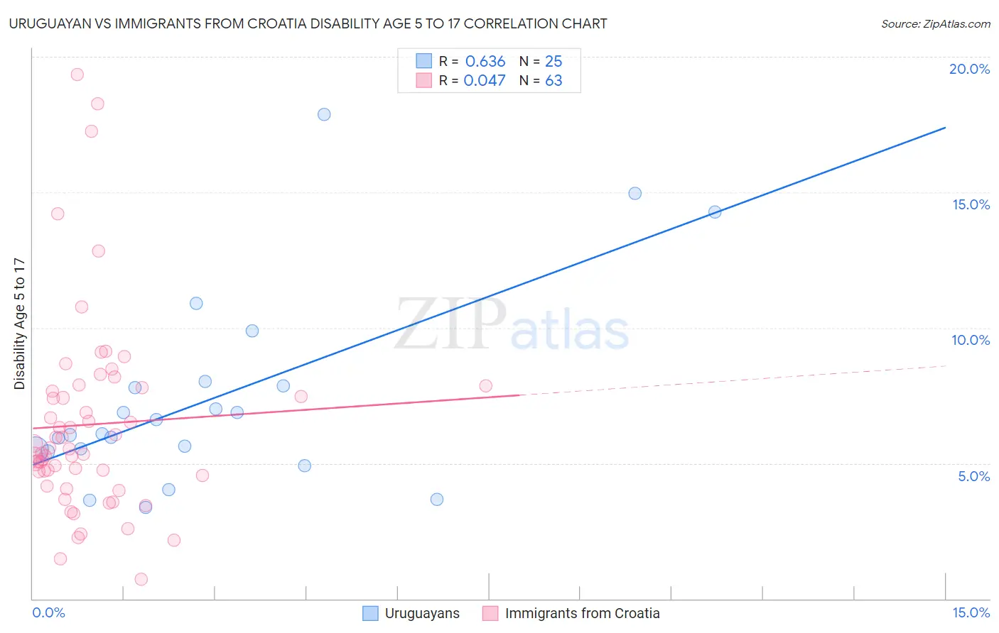 Uruguayan vs Immigrants from Croatia Disability Age 5 to 17