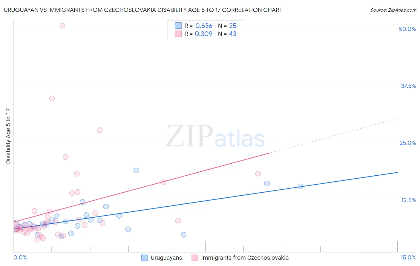 Uruguayan vs Immigrants from Czechoslovakia Disability Age 5 to 17