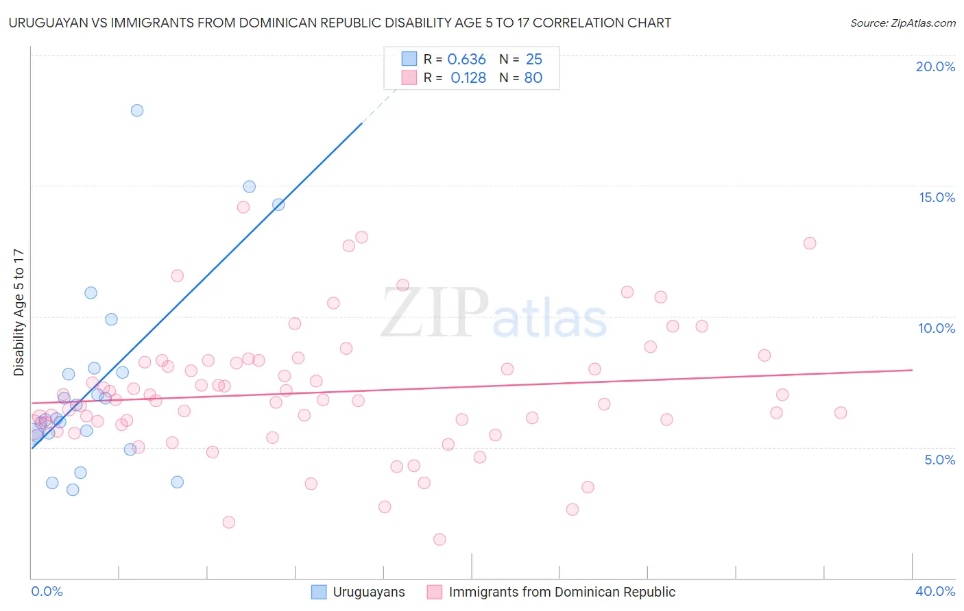Uruguayan vs Immigrants from Dominican Republic Disability Age 5 to 17