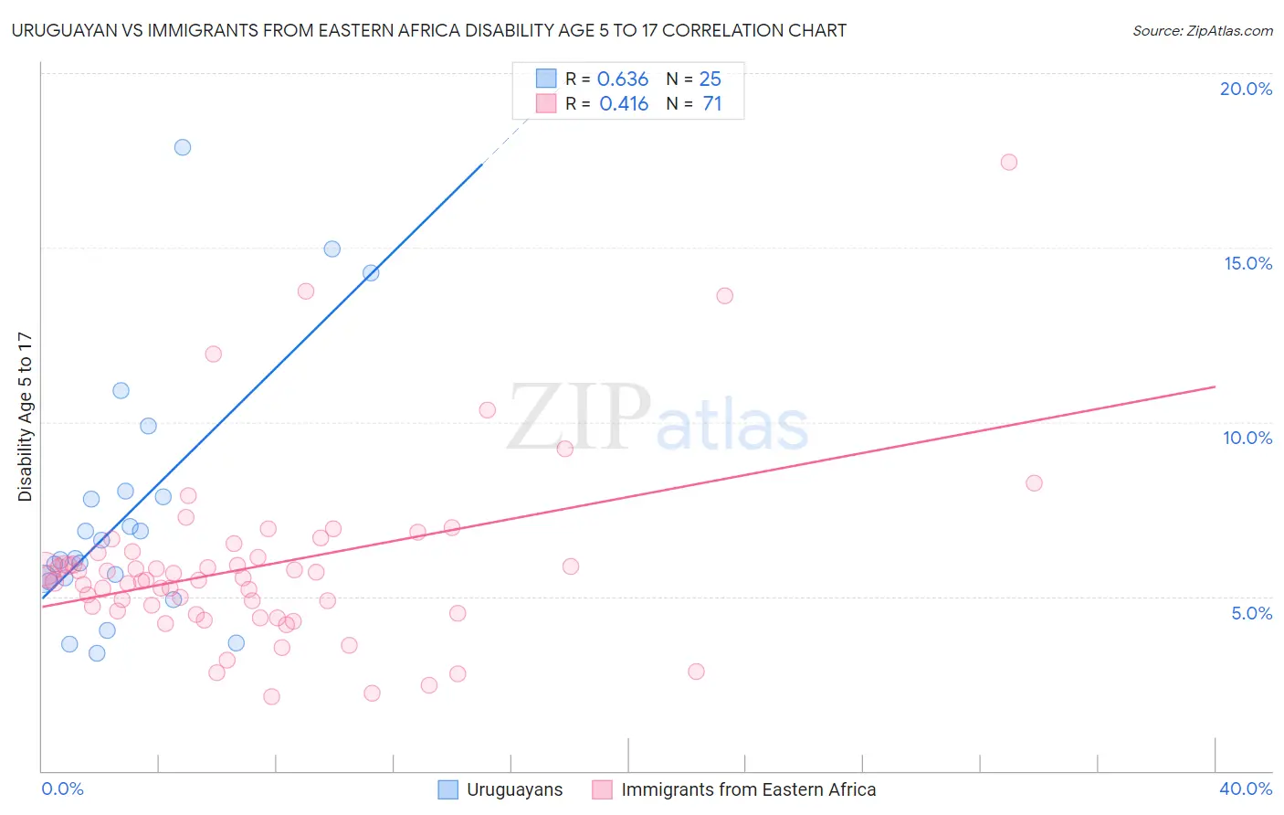 Uruguayan vs Immigrants from Eastern Africa Disability Age 5 to 17