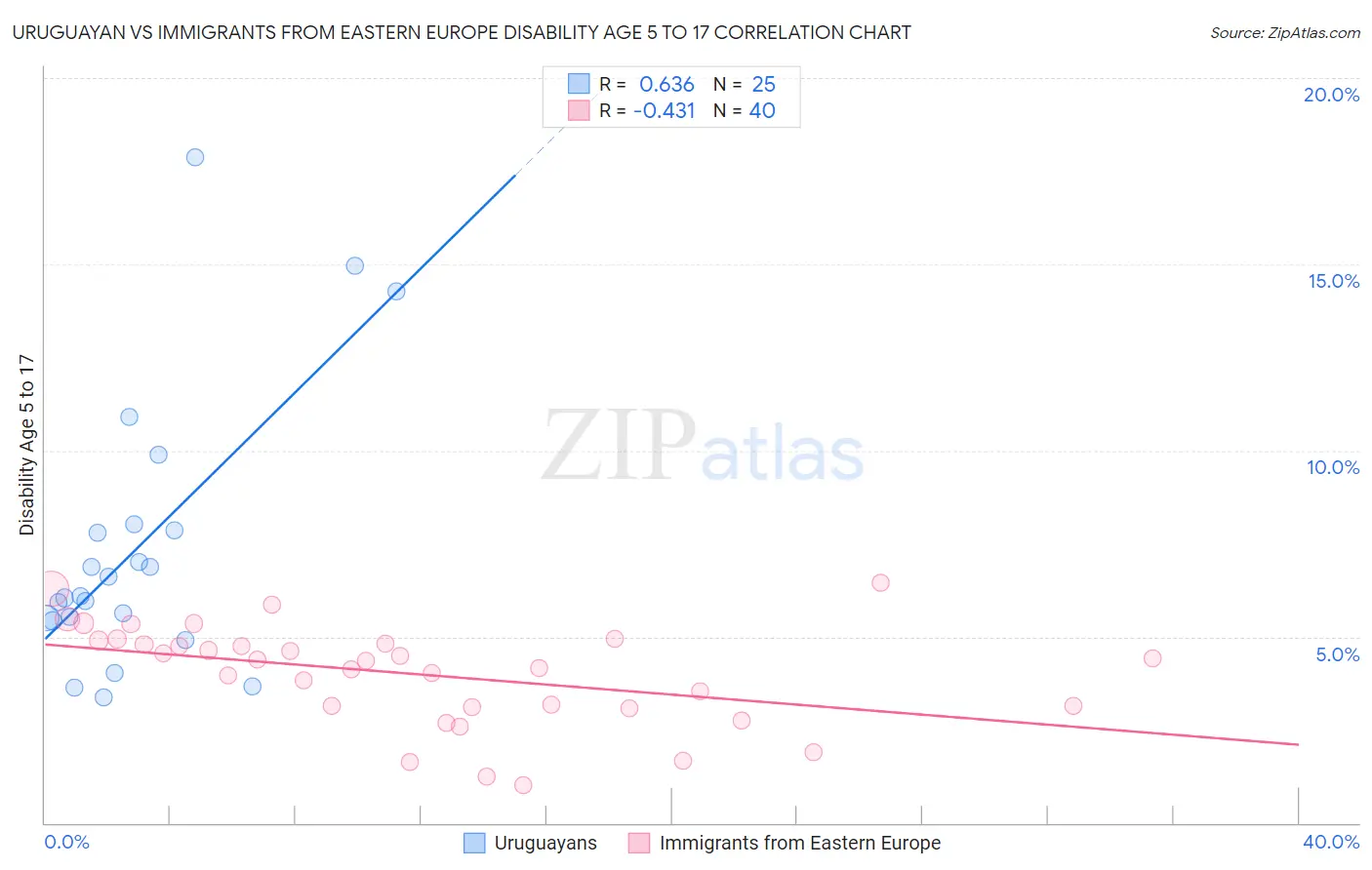 Uruguayan vs Immigrants from Eastern Europe Disability Age 5 to 17