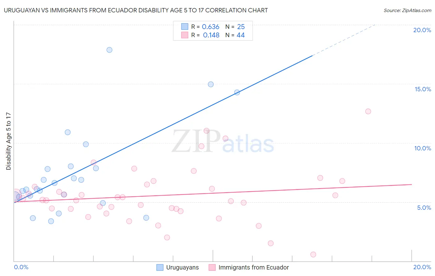 Uruguayan vs Immigrants from Ecuador Disability Age 5 to 17