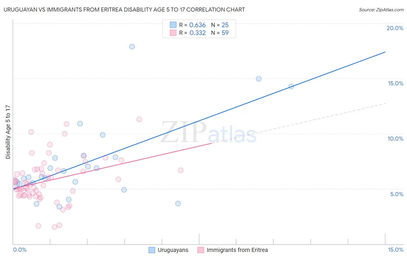 Uruguayan vs Immigrants from Eritrea Disability Age 5 to 17