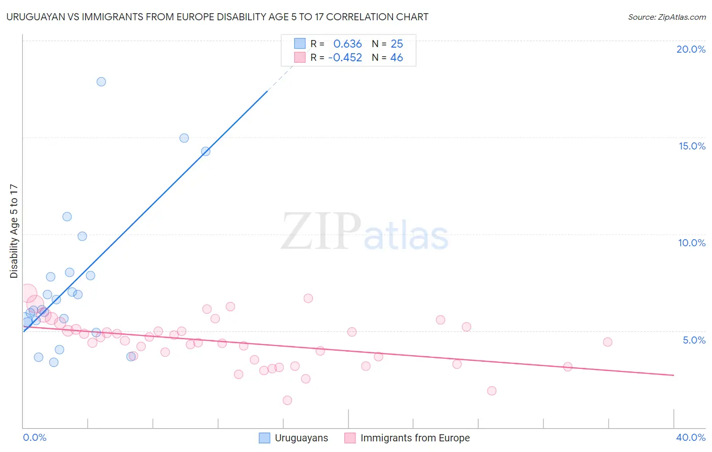 Uruguayan vs Immigrants from Europe Disability Age 5 to 17