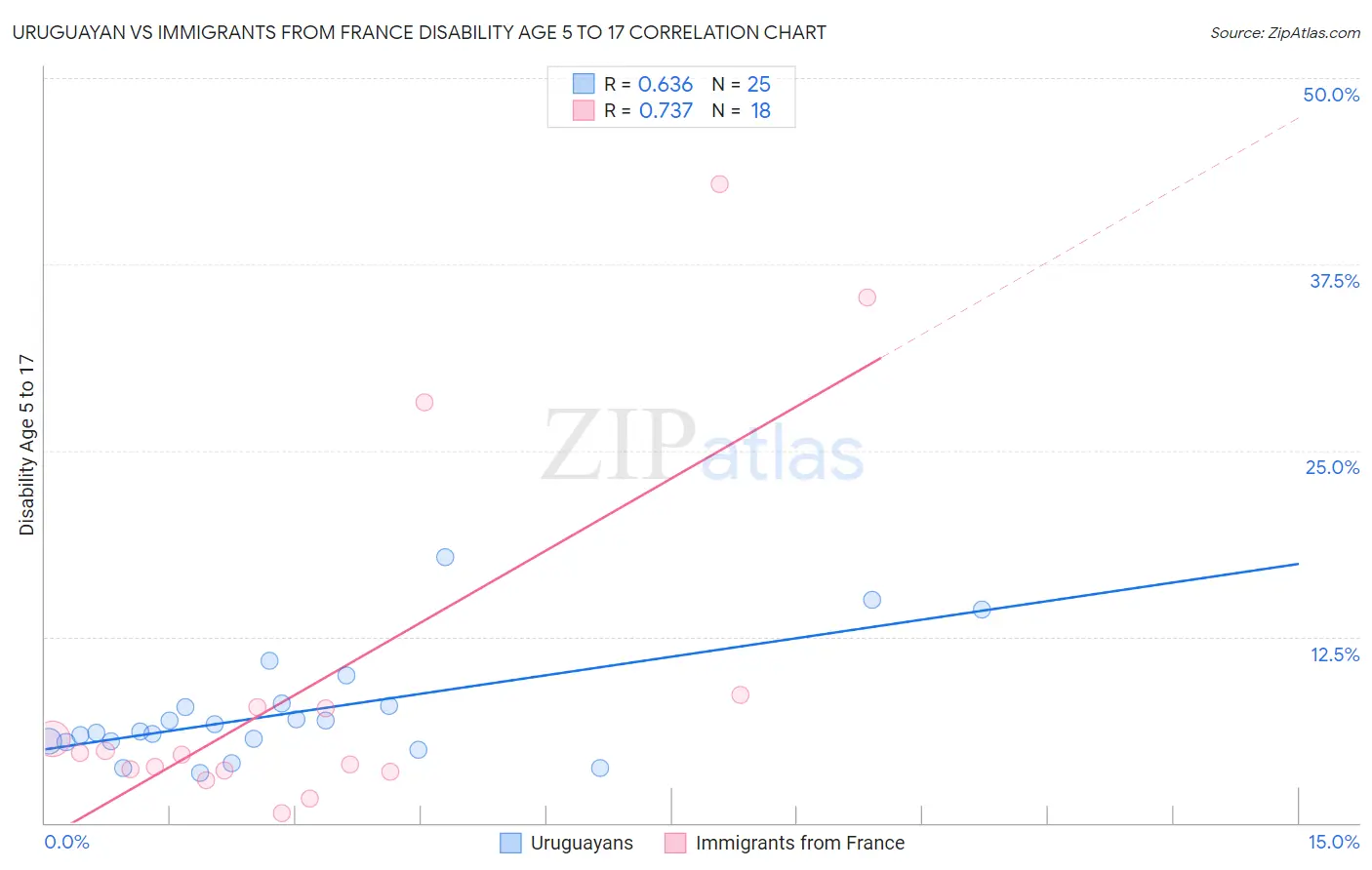 Uruguayan vs Immigrants from France Disability Age 5 to 17