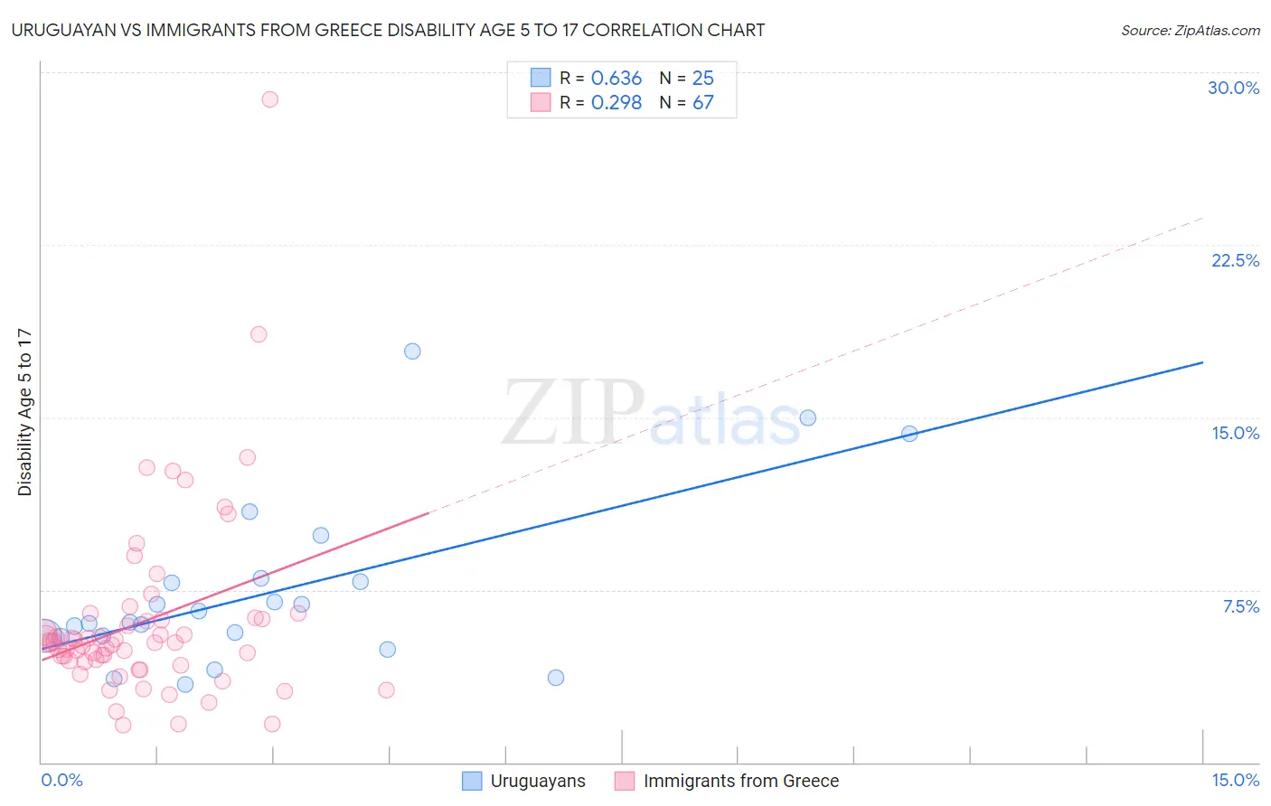Uruguayan vs Immigrants from Greece Disability Age 5 to 17