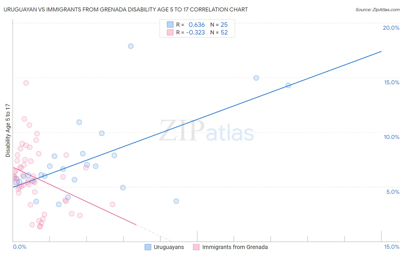 Uruguayan vs Immigrants from Grenada Disability Age 5 to 17