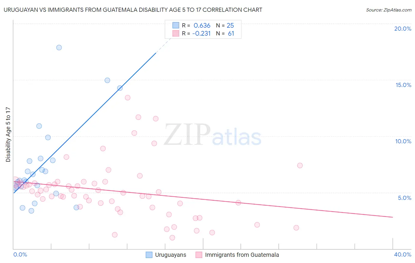 Uruguayan vs Immigrants from Guatemala Disability Age 5 to 17