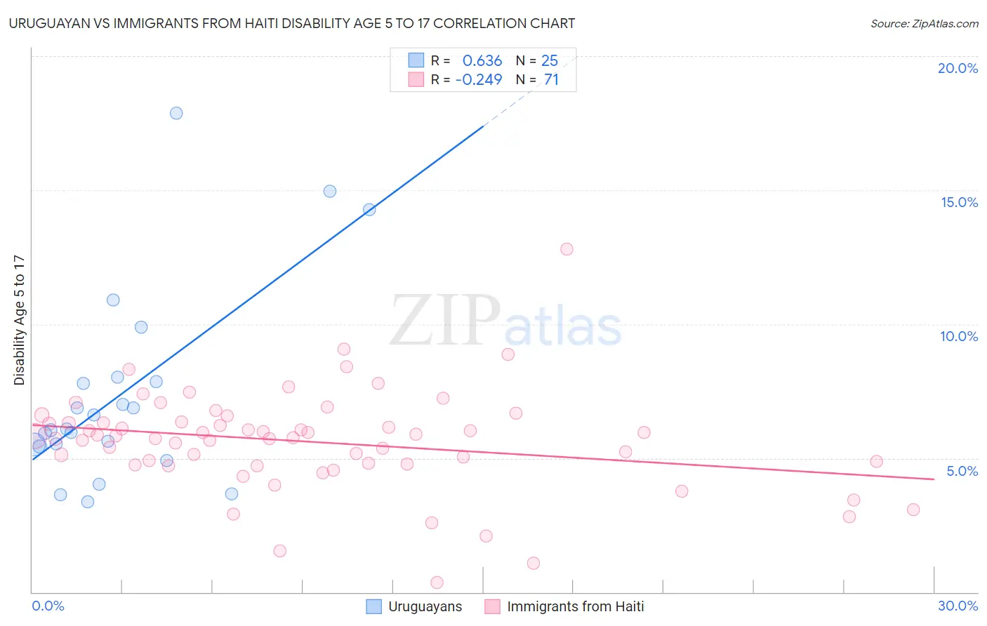 Uruguayan vs Immigrants from Haiti Disability Age 5 to 17