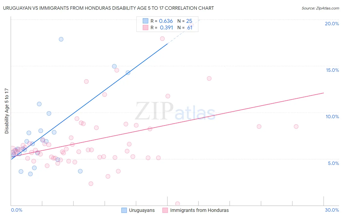 Uruguayan vs Immigrants from Honduras Disability Age 5 to 17