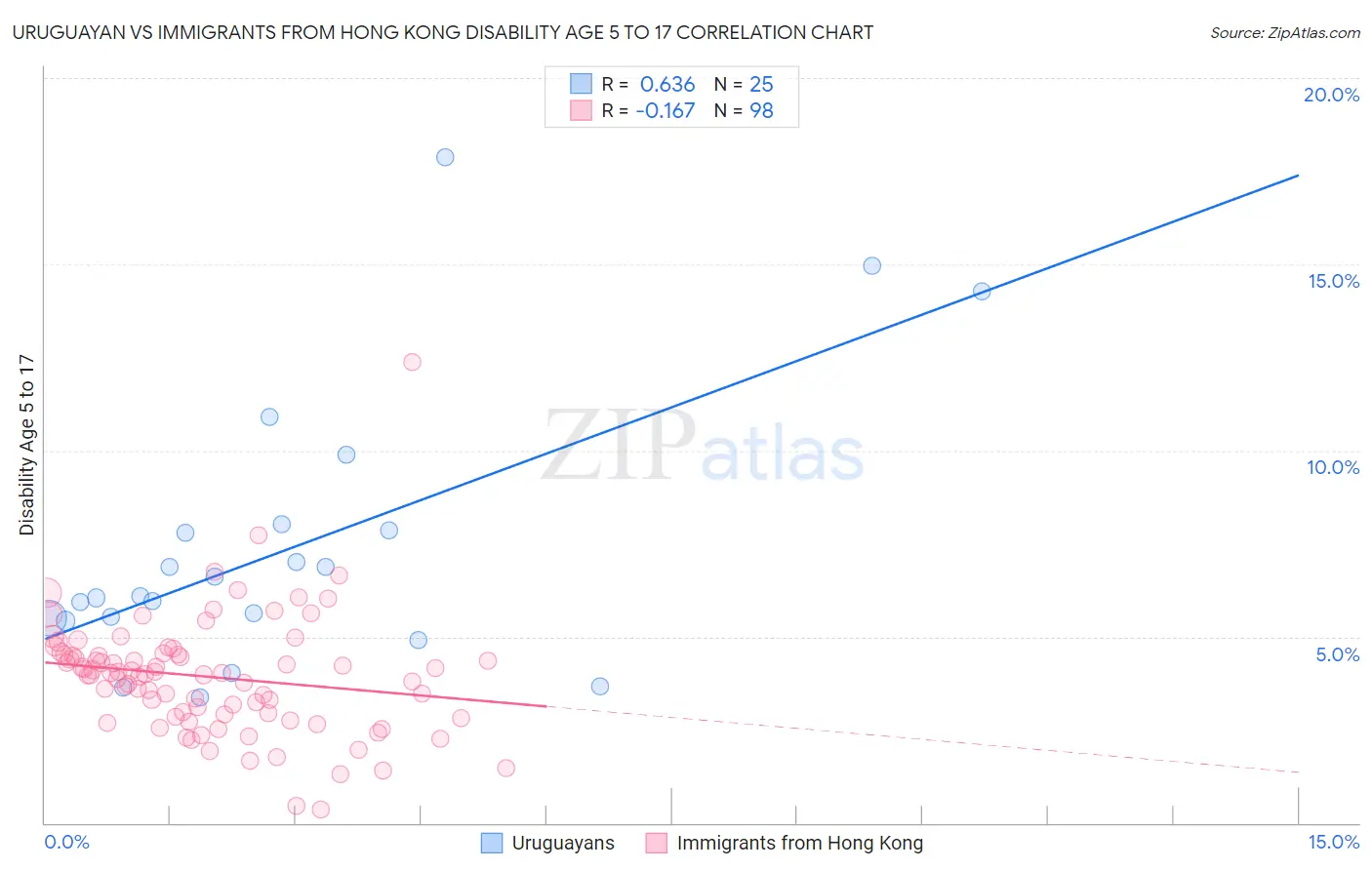 Uruguayan vs Immigrants from Hong Kong Disability Age 5 to 17