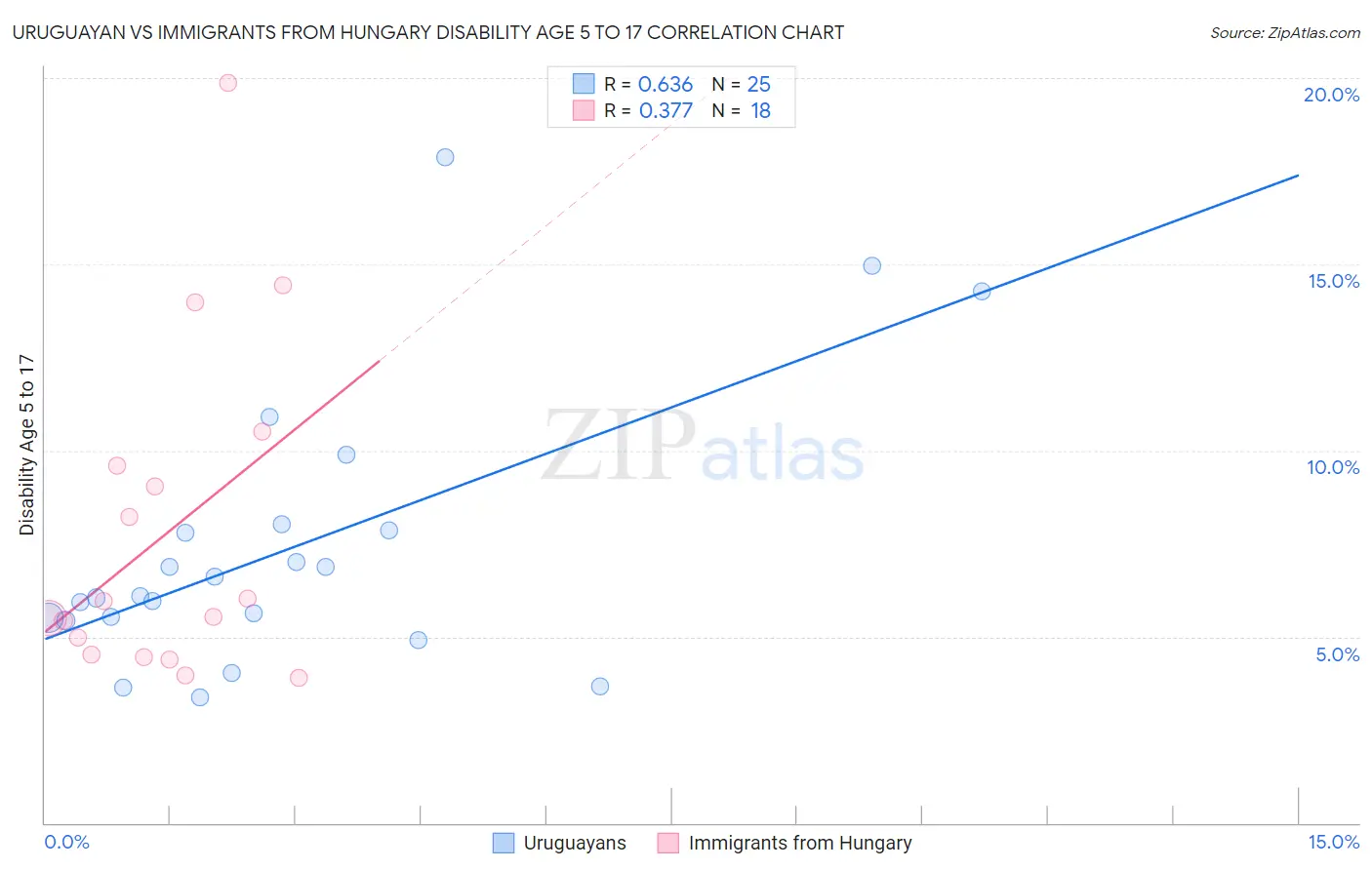 Uruguayan vs Immigrants from Hungary Disability Age 5 to 17