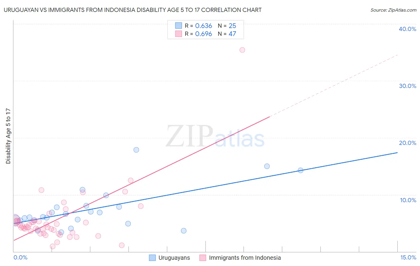 Uruguayan vs Immigrants from Indonesia Disability Age 5 to 17