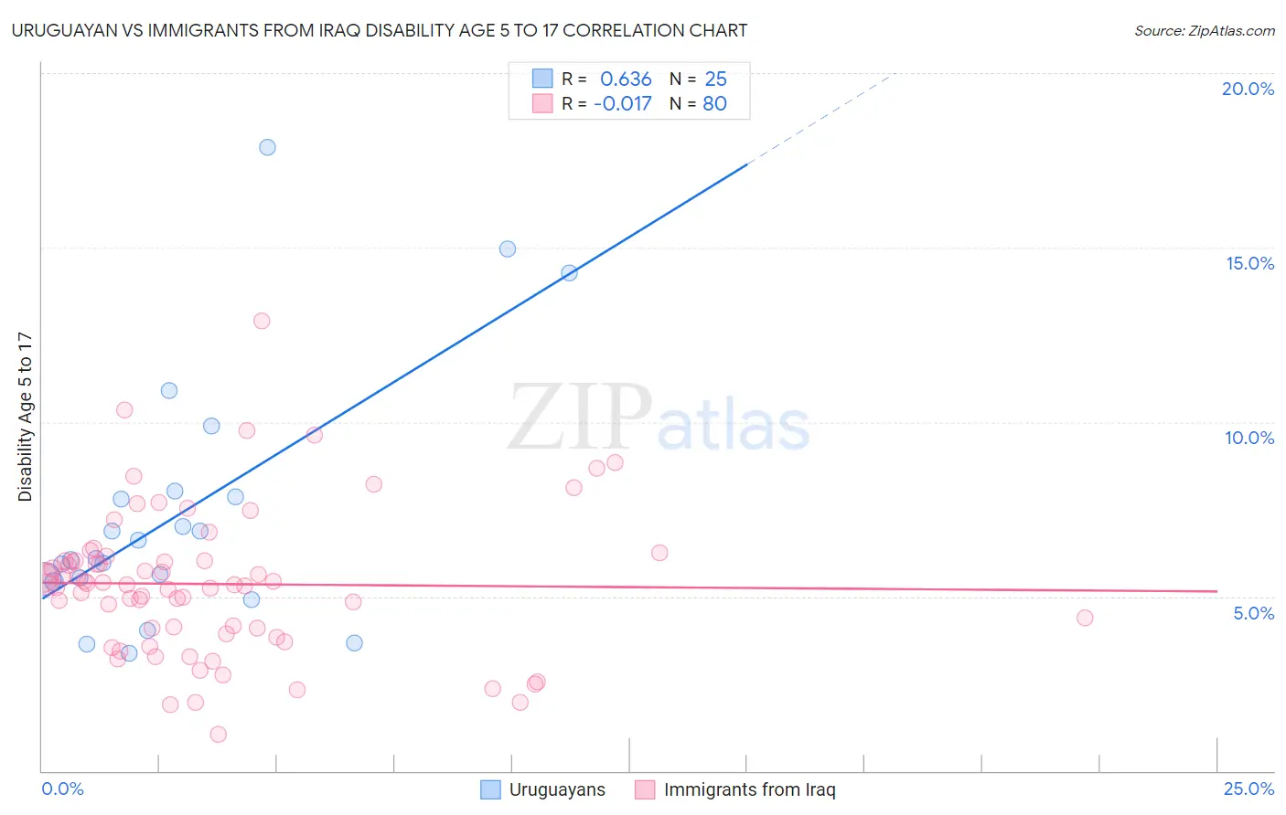 Uruguayan vs Immigrants from Iraq Disability Age 5 to 17