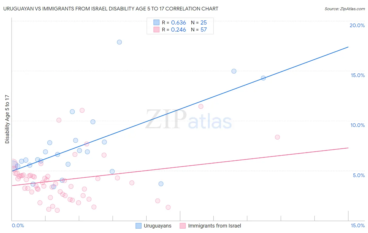 Uruguayan vs Immigrants from Israel Disability Age 5 to 17