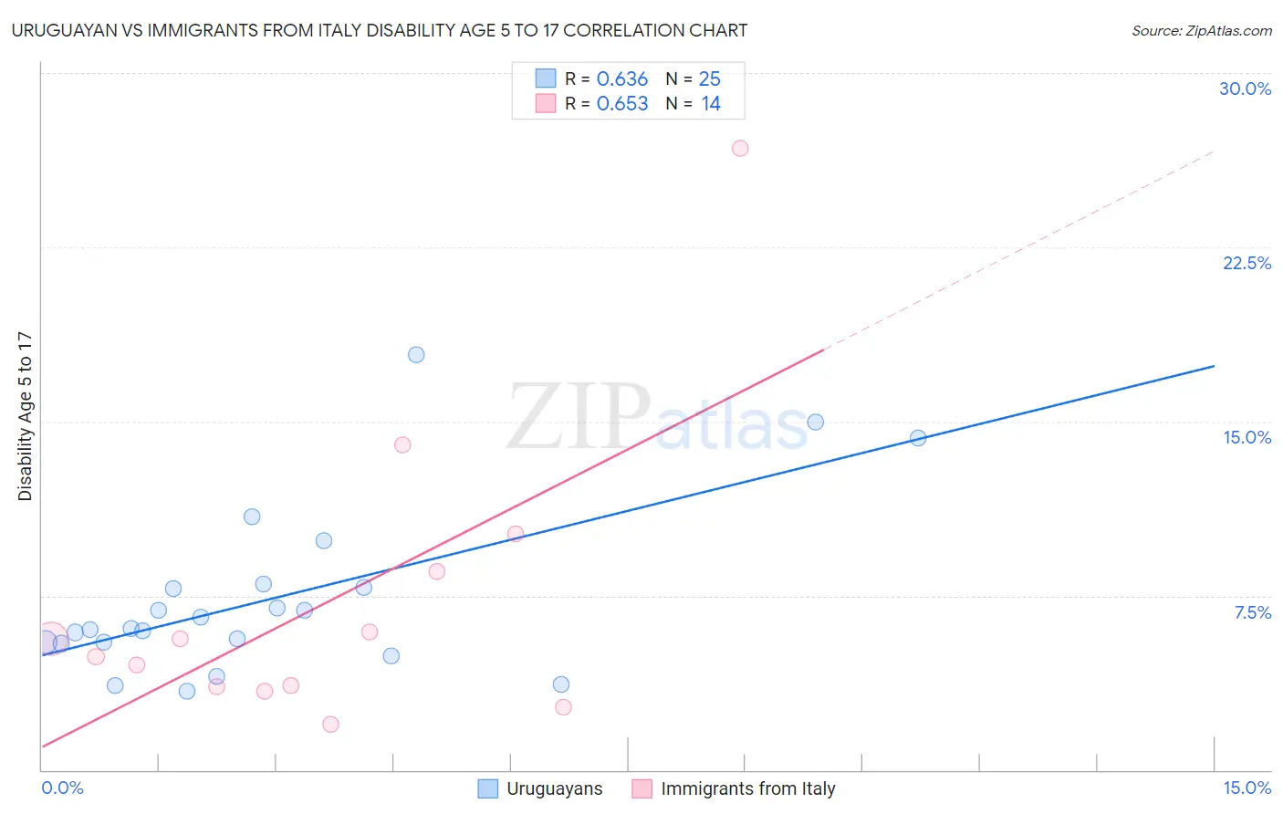 Uruguayan vs Immigrants from Italy Disability Age 5 to 17
