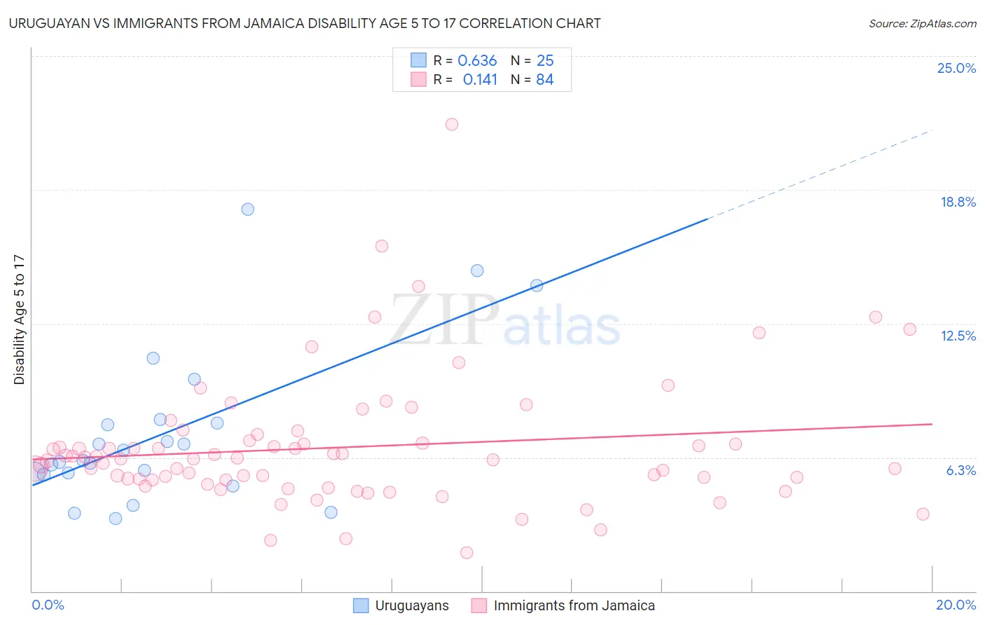 Uruguayan vs Immigrants from Jamaica Disability Age 5 to 17