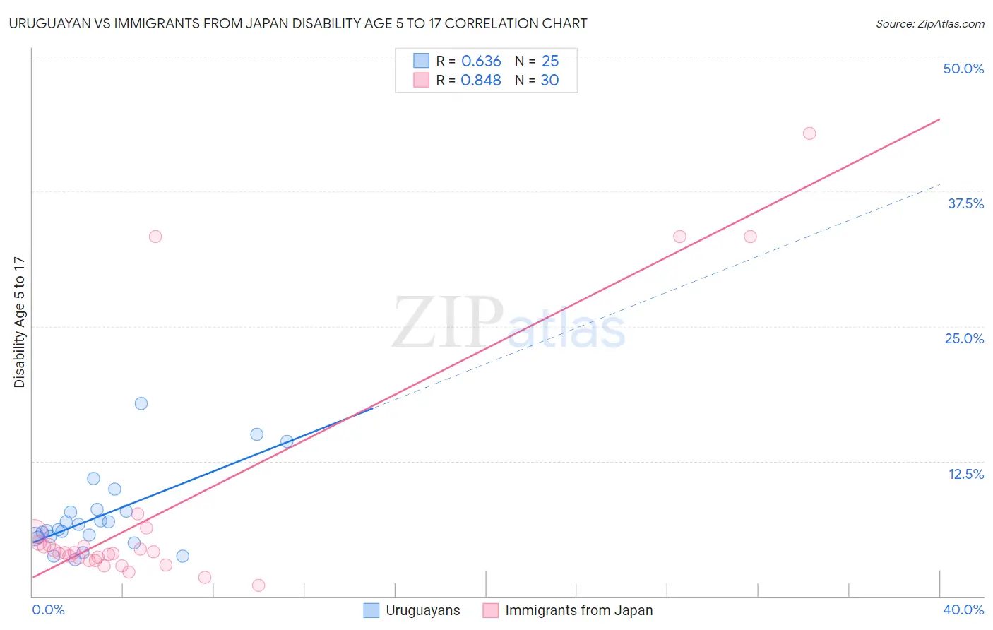 Uruguayan vs Immigrants from Japan Disability Age 5 to 17