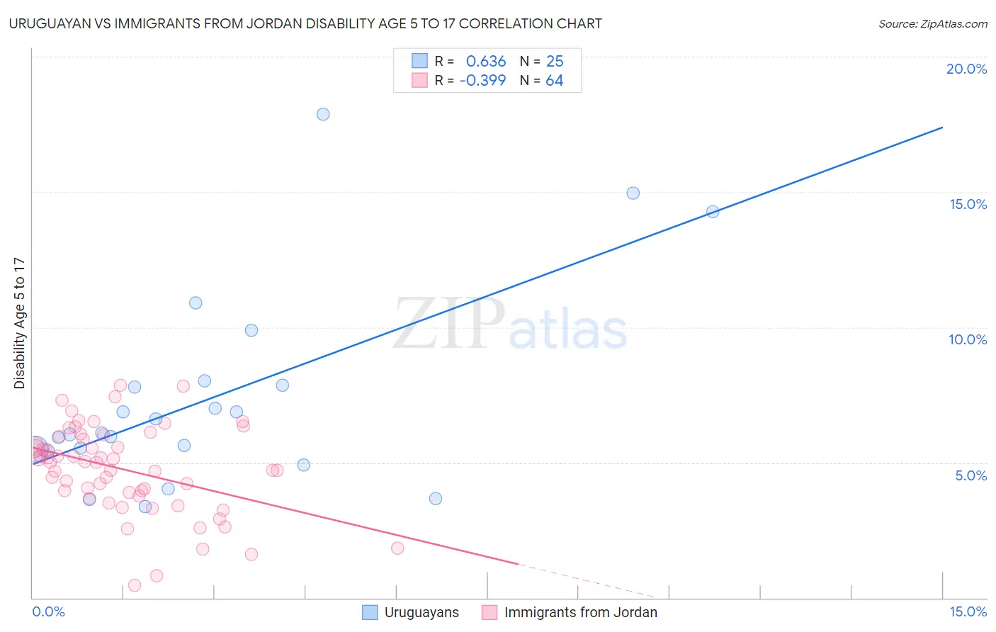 Uruguayan vs Immigrants from Jordan Disability Age 5 to 17