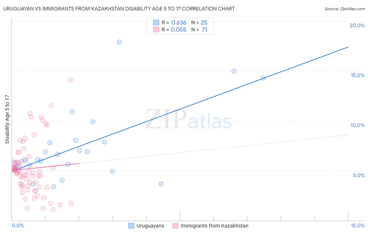 Uruguayan vs Immigrants from Kazakhstan Disability Age 5 to 17