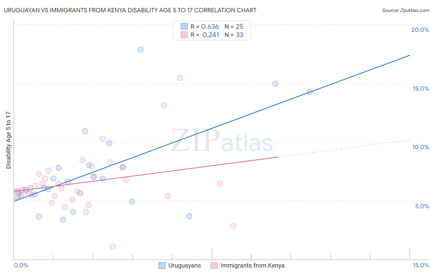 Uruguayan vs Immigrants from Kenya Disability Age 5 to 17
