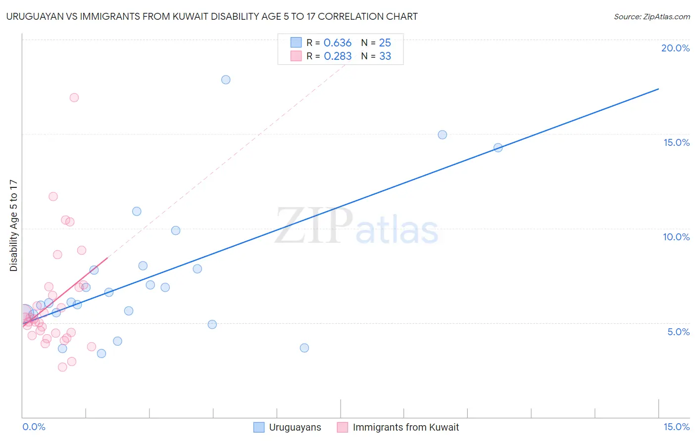 Uruguayan vs Immigrants from Kuwait Disability Age 5 to 17