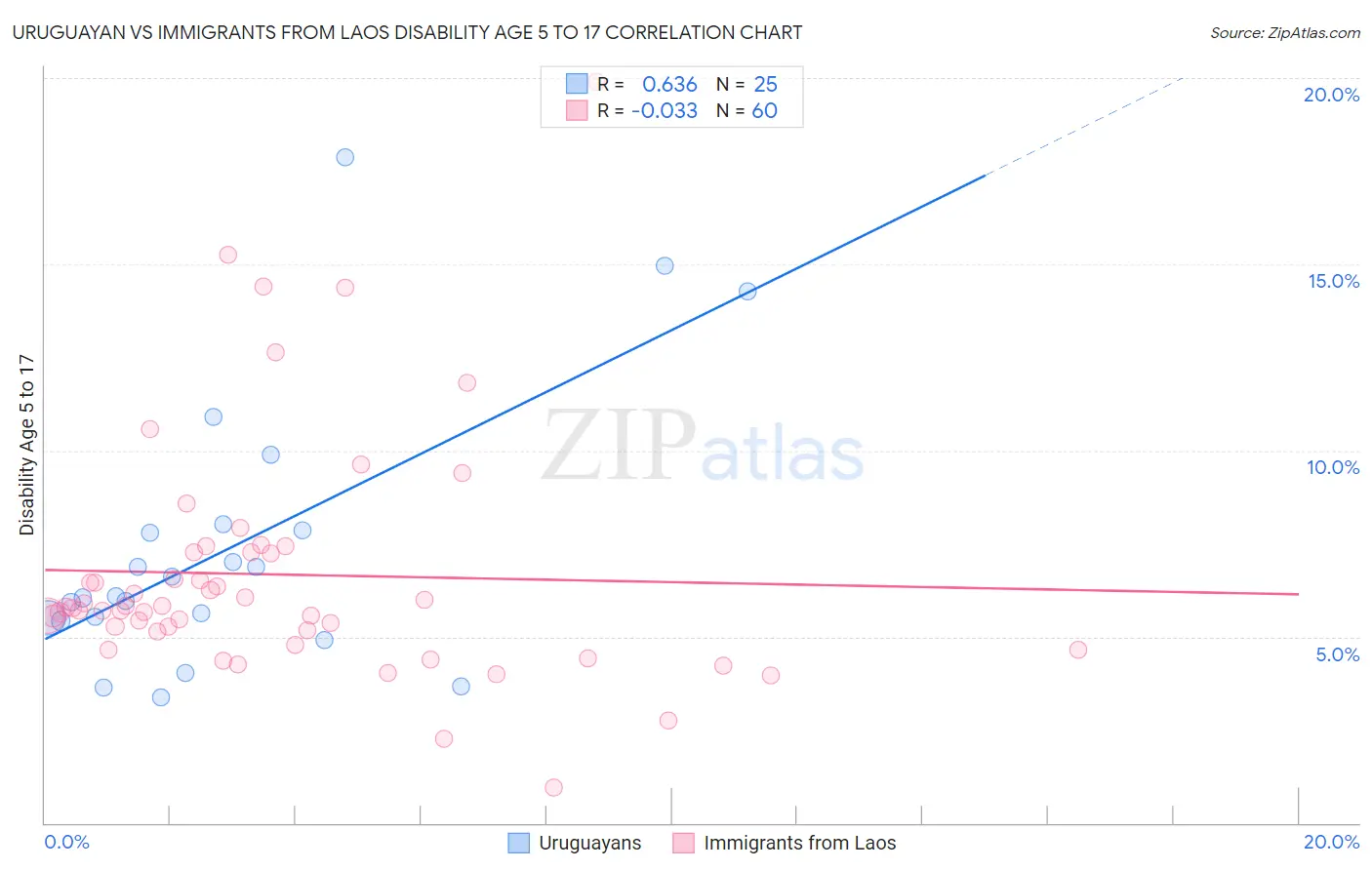 Uruguayan vs Immigrants from Laos Disability Age 5 to 17
