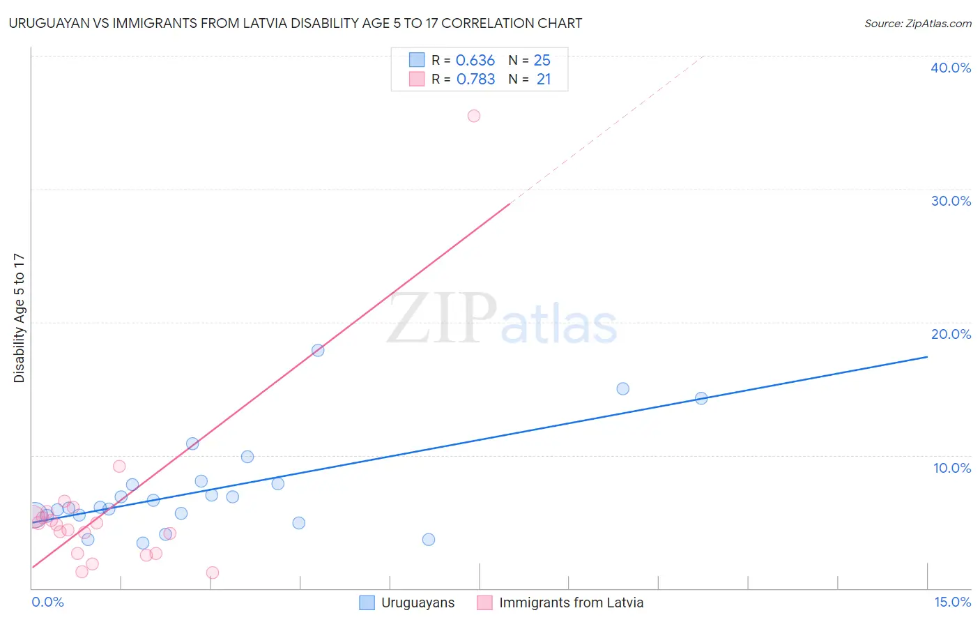 Uruguayan vs Immigrants from Latvia Disability Age 5 to 17