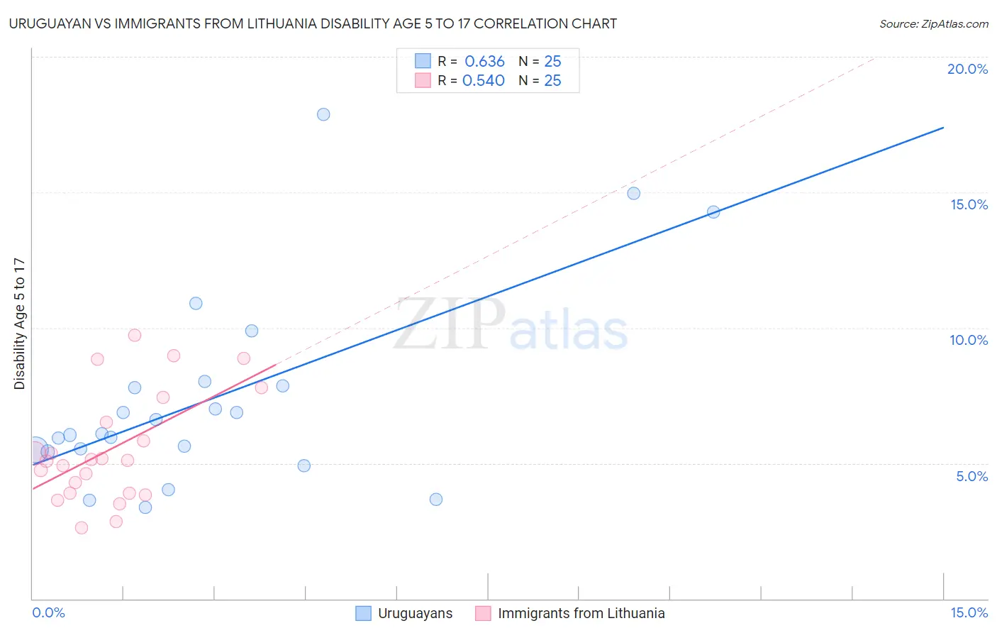 Uruguayan vs Immigrants from Lithuania Disability Age 5 to 17