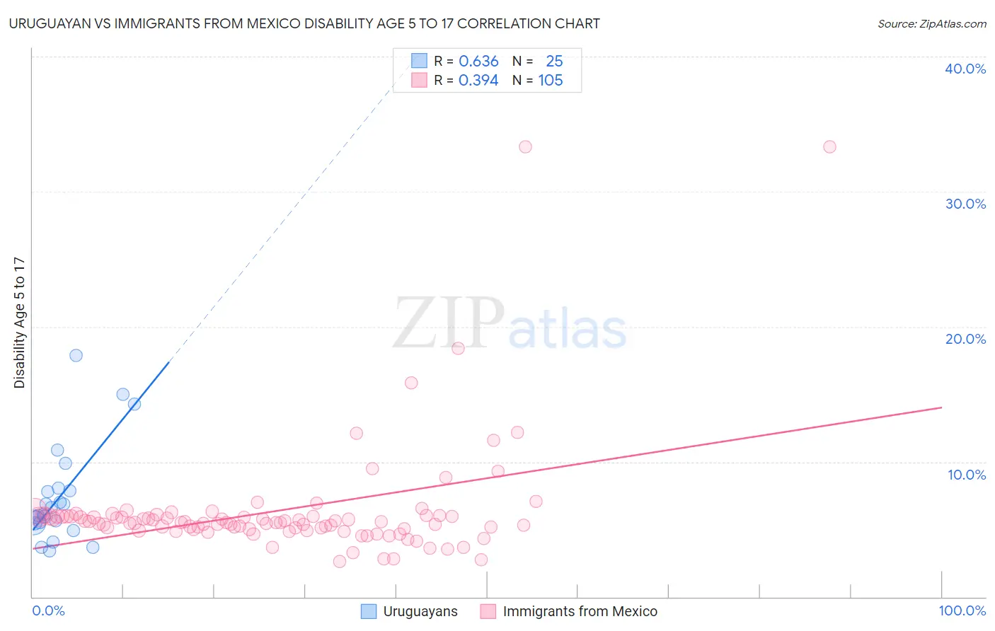 Uruguayan vs Immigrants from Mexico Disability Age 5 to 17