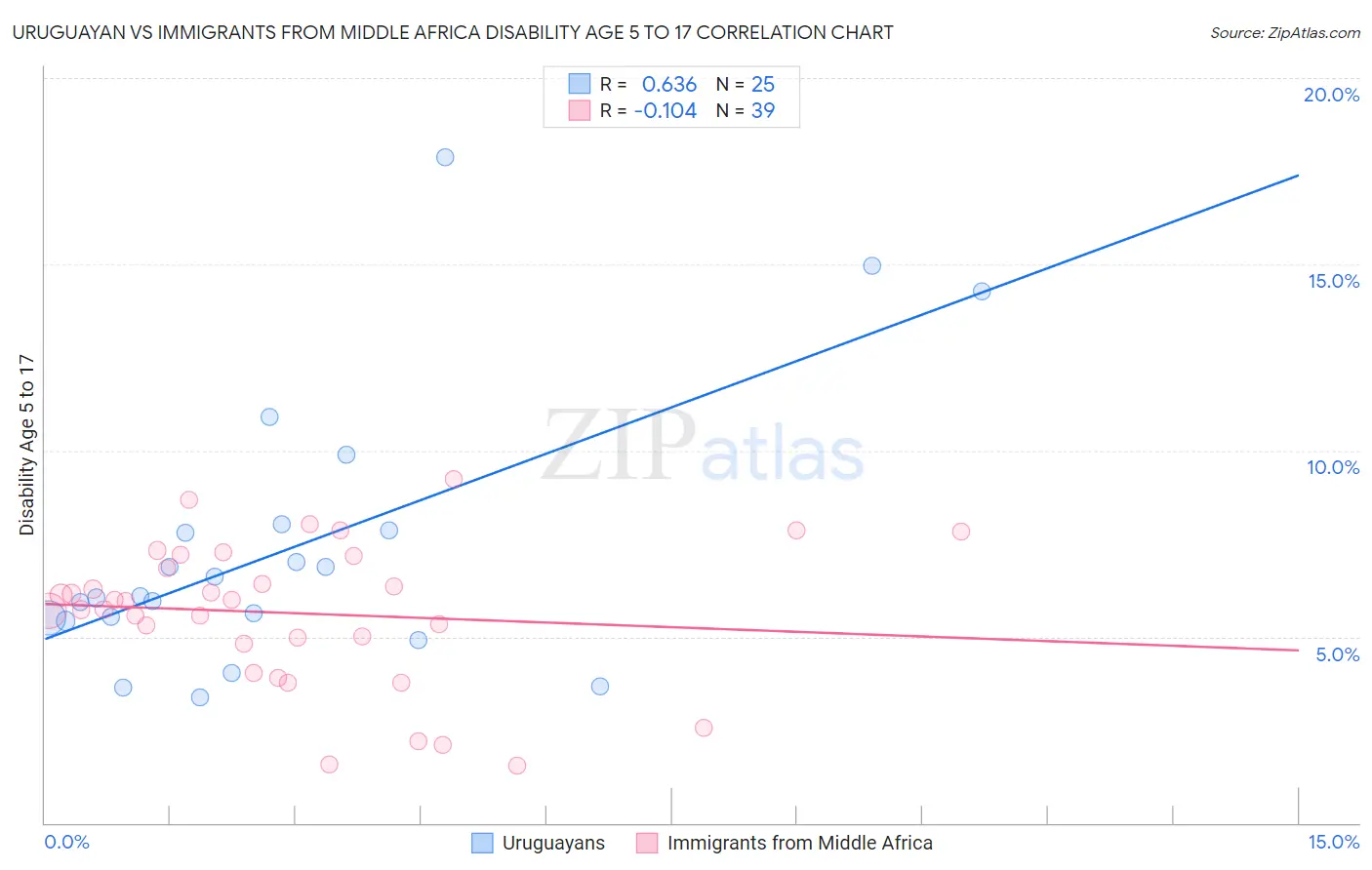 Uruguayan vs Immigrants from Middle Africa Disability Age 5 to 17