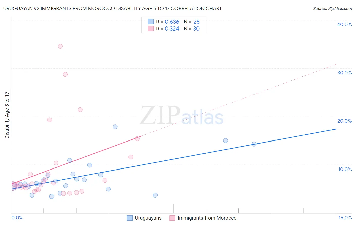 Uruguayan vs Immigrants from Morocco Disability Age 5 to 17