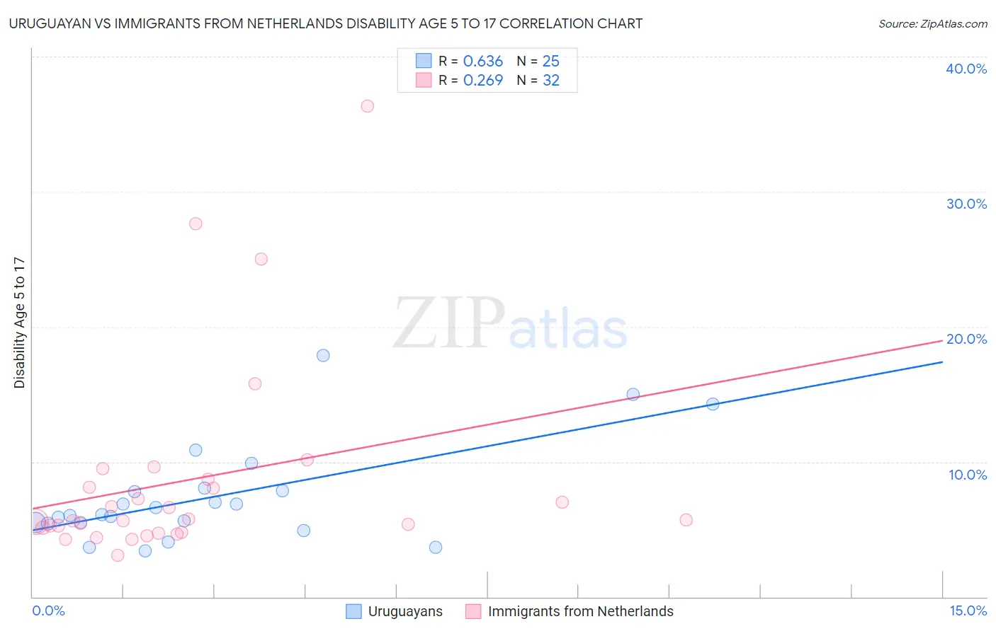 Uruguayan vs Immigrants from Netherlands Disability Age 5 to 17