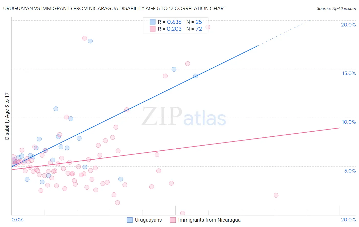 Uruguayan vs Immigrants from Nicaragua Disability Age 5 to 17