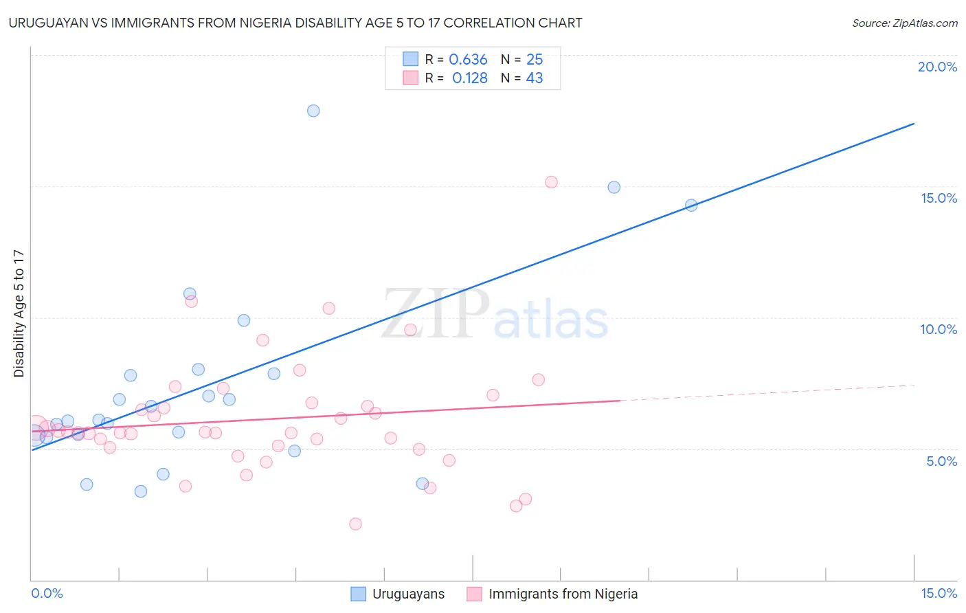 Uruguayan vs Immigrants from Nigeria Disability Age 5 to 17