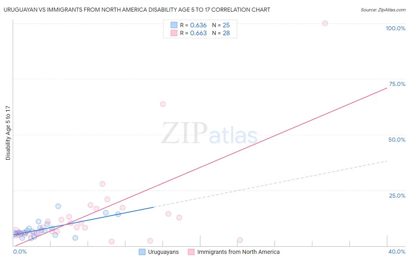 Uruguayan vs Immigrants from North America Disability Age 5 to 17